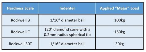 indentation hardness chart